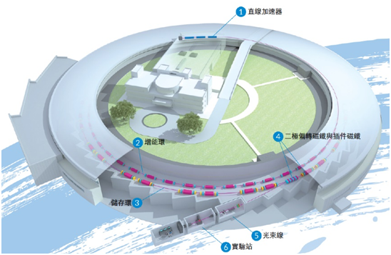 明緯系統(tǒng)電源應(yīng)用 - 同步加速器光源設(shè)備之超高功率電源供應(yīng)系統(tǒng)